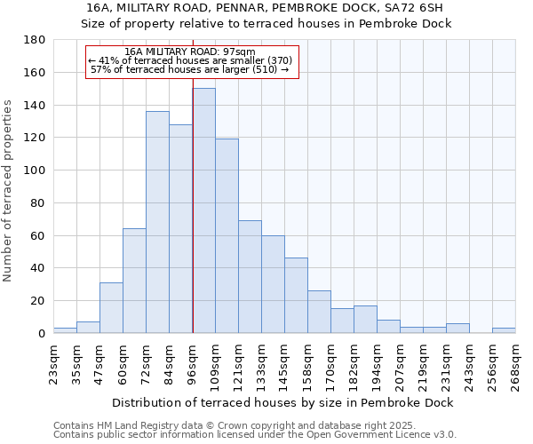 16A, MILITARY ROAD, PENNAR, PEMBROKE DOCK, SA72 6SH: Size of property relative to terraced houses houses in Pembroke Dock