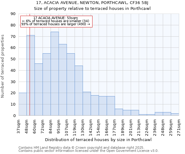 17, ACACIA AVENUE, NEWTON, PORTHCAWL, CF36 5BJ: Size of property relative to terraced houses houses in Porthcawl