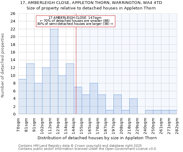 17, AMBERLEIGH CLOSE, APPLETON THORN, WARRINGTON, WA4 4TD: Size of property relative to detached houses houses in Appleton Thorn