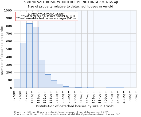 17, ARNO VALE ROAD, WOODTHORPE, NOTTINGHAM, NG5 4JH: Size of property relative to detached houses houses in Arnold