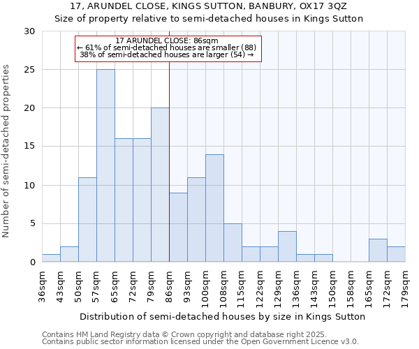 17, ARUNDEL CLOSE, KINGS SUTTON, BANBURY, OX17 3QZ: Size of property relative to semi-detached houses houses in Kings Sutton