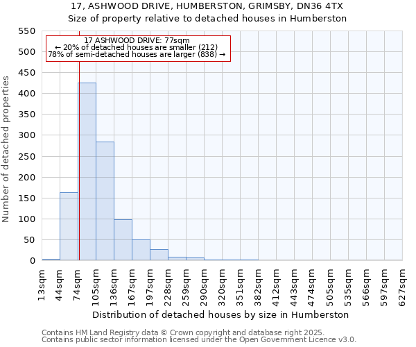 17, ASHWOOD DRIVE, HUMBERSTON, GRIMSBY, DN36 4TX: Size of property relative to detached houses houses in Humberston
