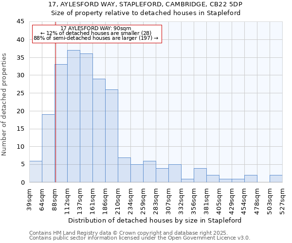 17, AYLESFORD WAY, STAPLEFORD, CAMBRIDGE, CB22 5DP: Size of property relative to detached houses houses in Stapleford