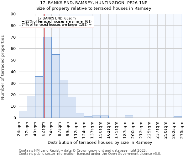 17, BANKS END, RAMSEY, HUNTINGDON, PE26 1NP: Size of property relative to terraced houses houses in Ramsey