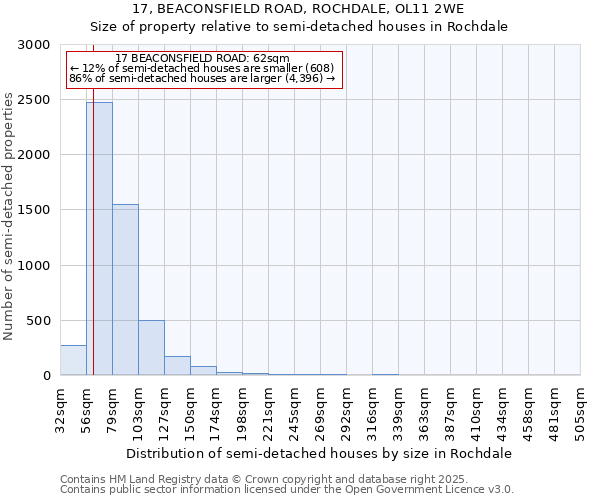 17, BEACONSFIELD ROAD, ROCHDALE, OL11 2WE: Size of property relative to semi-detached houses houses in Rochdale