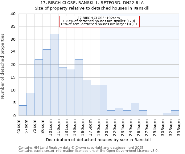 17, BIRCH CLOSE, RANSKILL, RETFORD, DN22 8LA: Size of property relative to detached houses houses in Ranskill