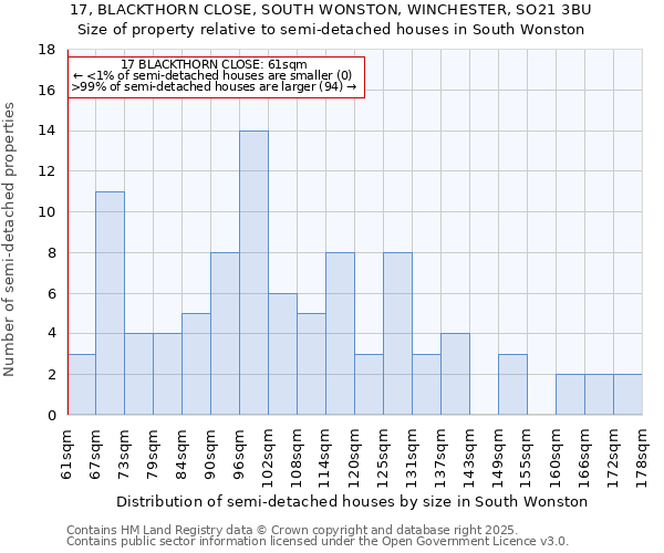 17, BLACKTHORN CLOSE, SOUTH WONSTON, WINCHESTER, SO21 3BU: Size of property relative to semi-detached houses houses in South Wonston