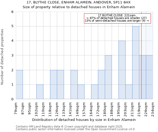 17, BLYTHE CLOSE, ENHAM ALAMEIN, ANDOVER, SP11 6HX: Size of property relative to detached houses houses in Enham Alamein