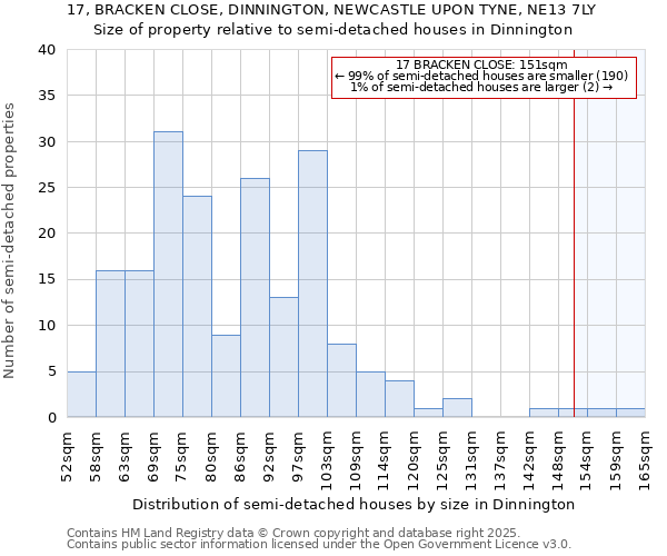 17, BRACKEN CLOSE, DINNINGTON, NEWCASTLE UPON TYNE, NE13 7LY: Size of property relative to semi-detached houses houses in Dinnington