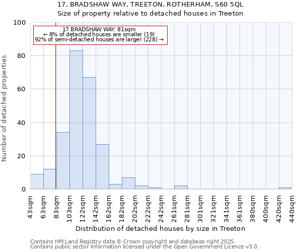 17, BRADSHAW WAY, TREETON, ROTHERHAM, S60 5QL: Size of property relative to detached houses houses in Treeton