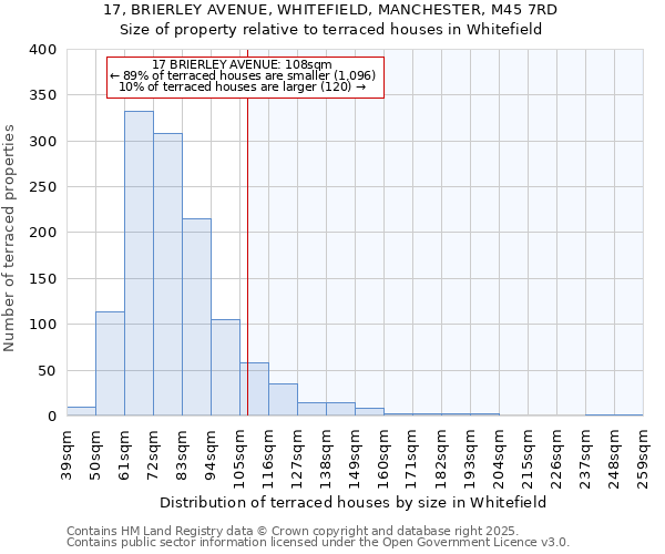 17, BRIERLEY AVENUE, WHITEFIELD, MANCHESTER, M45 7RD: Size of property relative to terraced houses houses in Whitefield