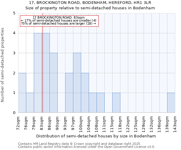 17, BROCKINGTON ROAD, BODENHAM, HEREFORD, HR1 3LR: Size of property relative to semi-detached houses houses in Bodenham
