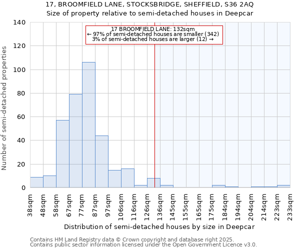 17, BROOMFIELD LANE, STOCKSBRIDGE, SHEFFIELD, S36 2AQ: Size of property relative to semi-detached houses houses in Deepcar