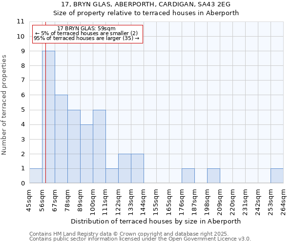17, BRYN GLAS, ABERPORTH, CARDIGAN, SA43 2EG: Size of property relative to terraced houses houses in Aberporth