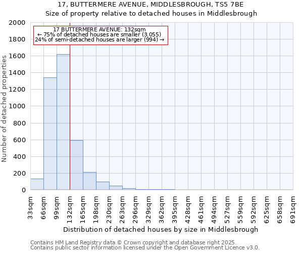 17, BUTTERMERE AVENUE, MIDDLESBROUGH, TS5 7BE: Size of property relative to detached houses houses in Middlesbrough