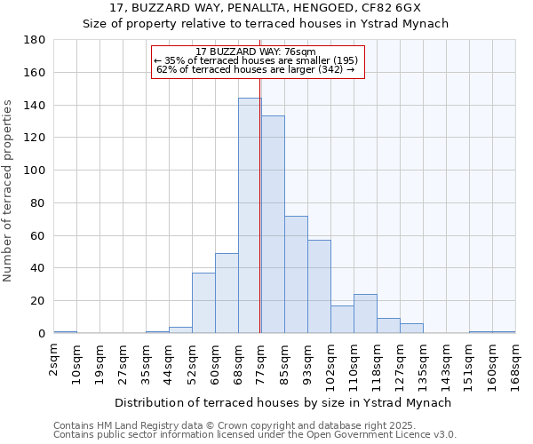 17, BUZZARD WAY, PENALLTA, HENGOED, CF82 6GX: Size of property relative to terraced houses houses in Ystrad Mynach