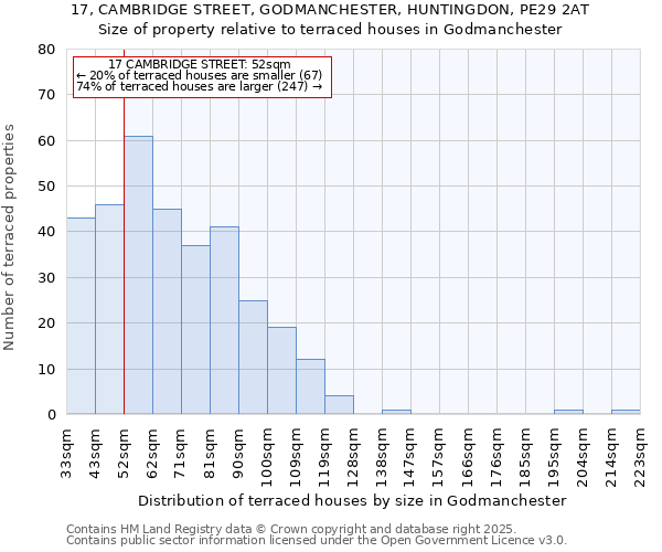 17, CAMBRIDGE STREET, GODMANCHESTER, HUNTINGDON, PE29 2AT: Size of property relative to terraced houses houses in Godmanchester