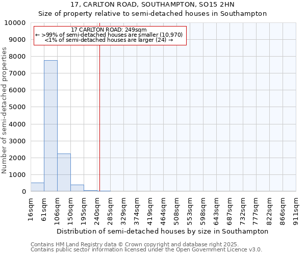 17, CARLTON ROAD, SOUTHAMPTON, SO15 2HN: Size of property relative to semi-detached houses houses in Southampton