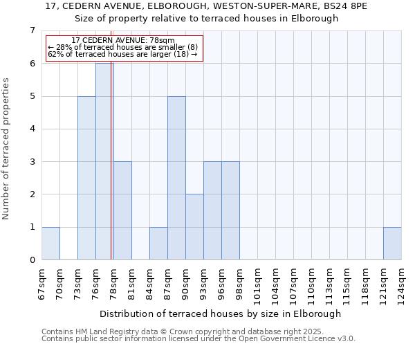 17, CEDERN AVENUE, ELBOROUGH, WESTON-SUPER-MARE, BS24 8PE: Size of property relative to terraced houses houses in Elborough