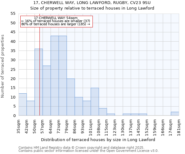 17, CHERWELL WAY, LONG LAWFORD, RUGBY, CV23 9SU: Size of property relative to terraced houses houses in Long Lawford