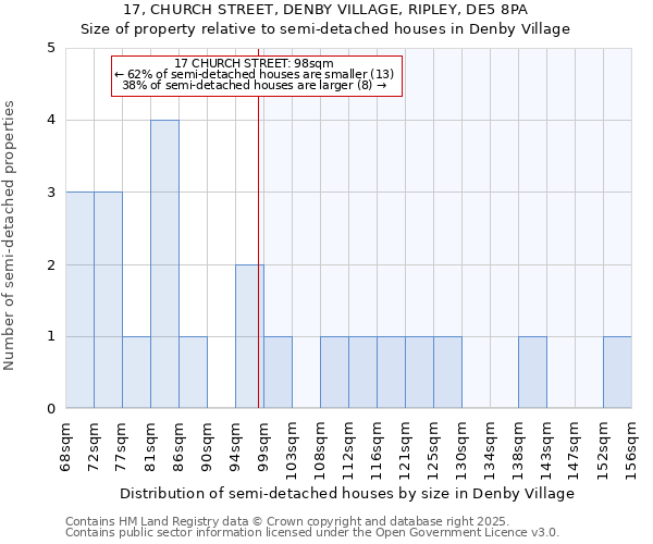 17, CHURCH STREET, DENBY VILLAGE, RIPLEY, DE5 8PA: Size of property relative to semi-detached houses houses in Denby Village