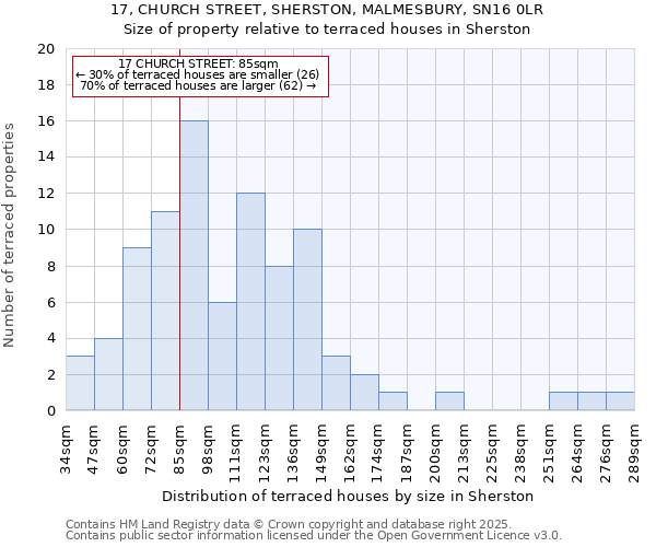 17, CHURCH STREET, SHERSTON, MALMESBURY, SN16 0LR: Size of property relative to terraced houses houses in Sherston