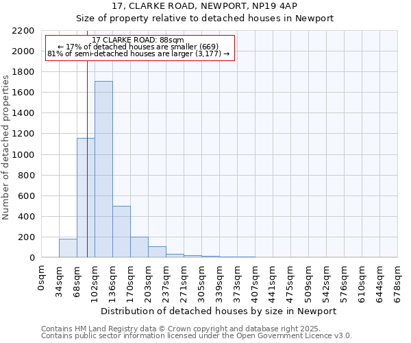 17, CLARKE ROAD, NEWPORT, NP19 4AP: Size of property relative to detached houses houses in Newport