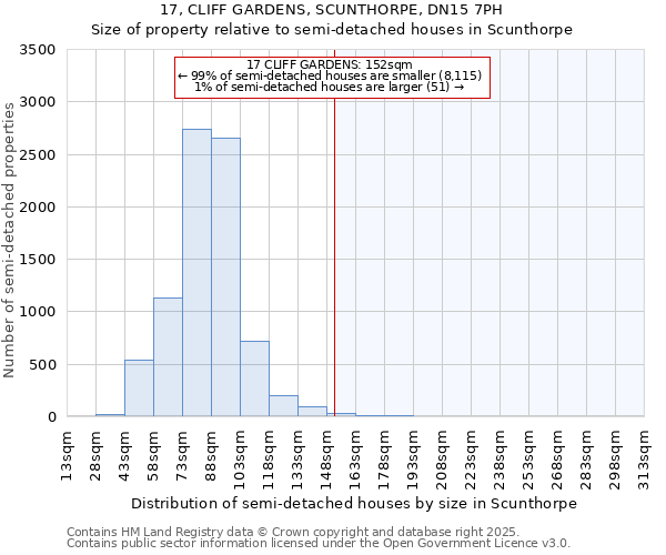 17, CLIFF GARDENS, SCUNTHORPE, DN15 7PH: Size of property relative to semi-detached houses houses in Scunthorpe