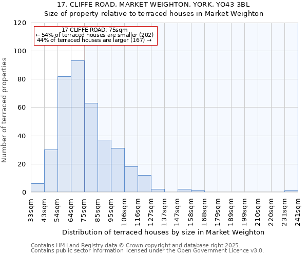 17, CLIFFE ROAD, MARKET WEIGHTON, YORK, YO43 3BL: Size of property relative to terraced houses houses in Market Weighton