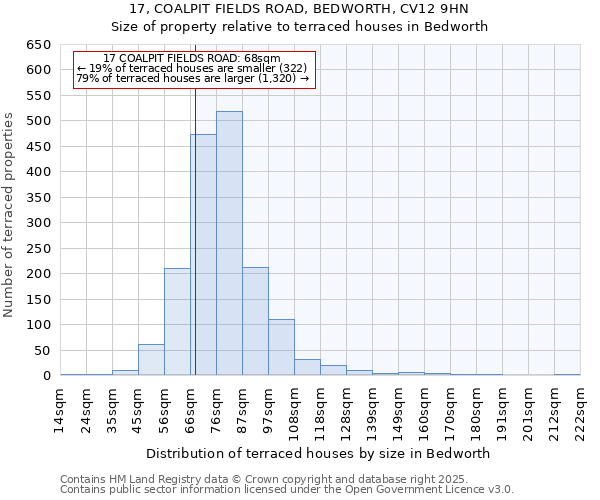17, COALPIT FIELDS ROAD, BEDWORTH, CV12 9HN: Size of property relative to terraced houses houses in Bedworth
