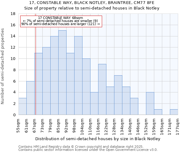 17, CONSTABLE WAY, BLACK NOTLEY, BRAINTREE, CM77 8FE: Size of property relative to semi-detached houses houses in Black Notley