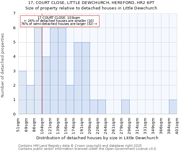 17, COURT CLOSE, LITTLE DEWCHURCH, HEREFORD, HR2 6PT: Size of property relative to detached houses houses in Little Dewchurch