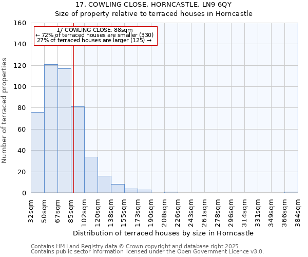 17, COWLING CLOSE, HORNCASTLE, LN9 6QY: Size of property relative to terraced houses houses in Horncastle