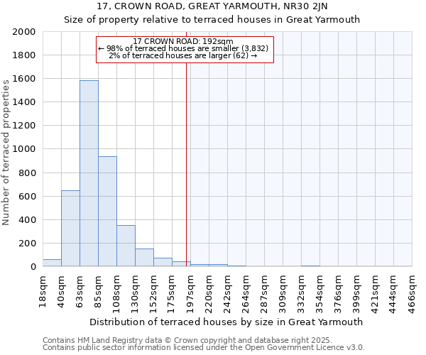 17, CROWN ROAD, GREAT YARMOUTH, NR30 2JN: Size of property relative to terraced houses houses in Great Yarmouth