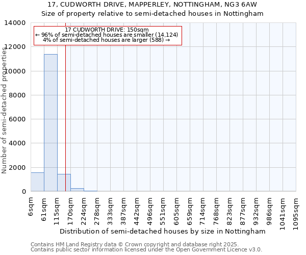 17, CUDWORTH DRIVE, MAPPERLEY, NOTTINGHAM, NG3 6AW: Size of property relative to semi-detached houses houses in Nottingham