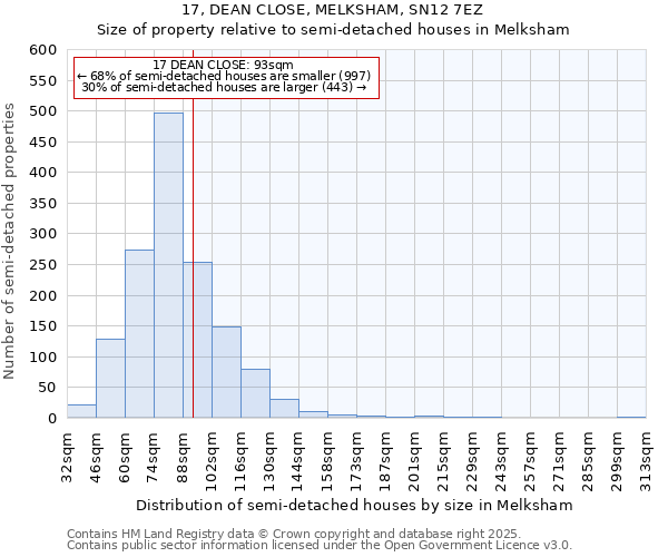 17, DEAN CLOSE, MELKSHAM, SN12 7EZ: Size of property relative to semi-detached houses houses in Melksham
