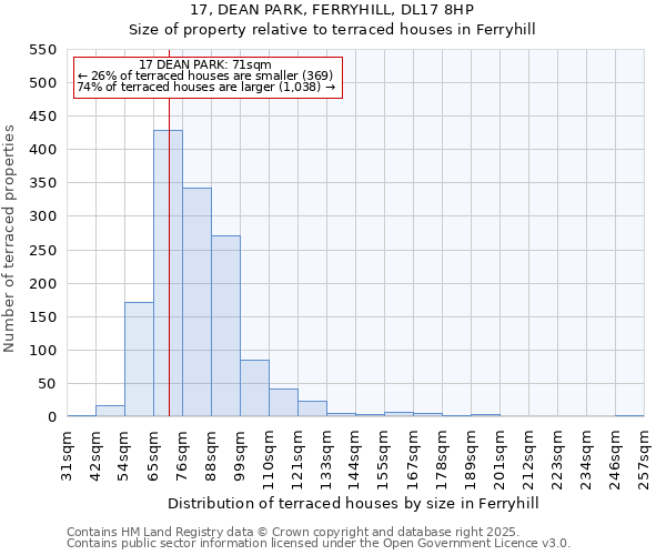 17, DEAN PARK, FERRYHILL, DL17 8HP: Size of property relative to terraced houses houses in Ferryhill