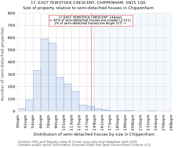 17, EAST YEWSTOCK CRESCENT, CHIPPENHAM, SN15 1QS: Size of property relative to semi-detached houses houses in Chippenham