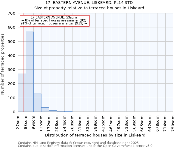 17, EASTERN AVENUE, LISKEARD, PL14 3TD: Size of property relative to terraced houses houses in Liskeard