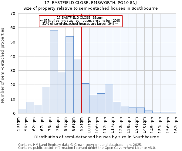17, EASTFIELD CLOSE, EMSWORTH, PO10 8NJ: Size of property relative to semi-detached houses houses in Southbourne
