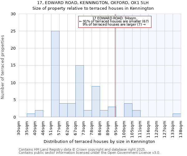 17, EDWARD ROAD, KENNINGTON, OXFORD, OX1 5LH: Size of property relative to terraced houses houses in Kennington