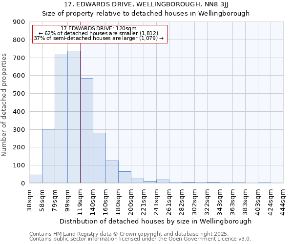 17, EDWARDS DRIVE, WELLINGBOROUGH, NN8 3JJ: Size of property relative to detached houses houses in Wellingborough