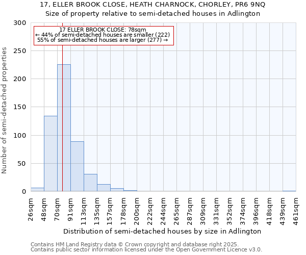 17, ELLER BROOK CLOSE, HEATH CHARNOCK, CHORLEY, PR6 9NQ: Size of property relative to semi-detached houses houses in Adlington