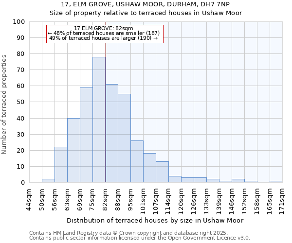 17, ELM GROVE, USHAW MOOR, DURHAM, DH7 7NP: Size of property relative to terraced houses houses in Ushaw Moor