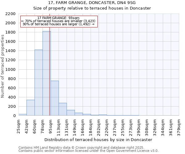 17, FARM GRANGE, DONCASTER, DN4 9SG: Size of property relative to terraced houses houses in Doncaster