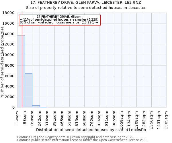17, FEATHERBY DRIVE, GLEN PARVA, LEICESTER, LE2 9NZ: Size of property relative to semi-detached houses houses in Leicester