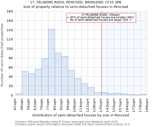 17, FELINDRE ROAD, PENCOED, BRIDGEND, CF35 5PB: Size of property relative to semi-detached houses houses in Pencoed