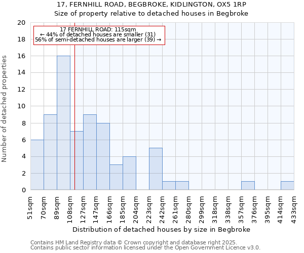 17, FERNHILL ROAD, BEGBROKE, KIDLINGTON, OX5 1RP: Size of property relative to detached houses houses in Begbroke