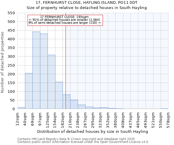 17, FERNHURST CLOSE, HAYLING ISLAND, PO11 0DT: Size of property relative to detached houses houses in South Hayling