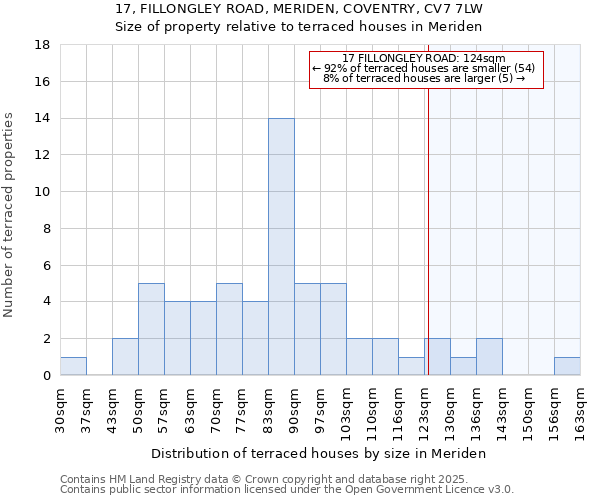 17, FILLONGLEY ROAD, MERIDEN, COVENTRY, CV7 7LW: Size of property relative to terraced houses houses in Meriden